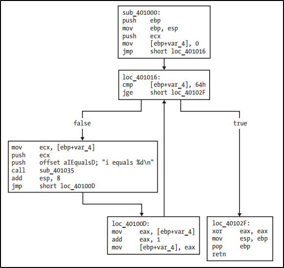 For Loop in Graph