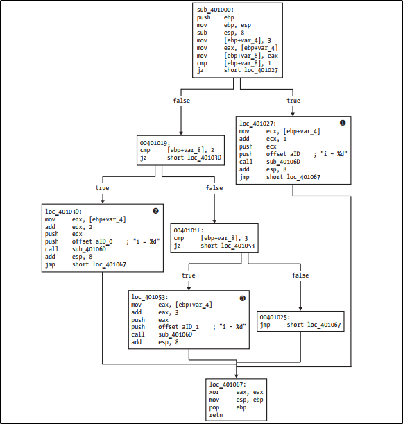 If Style in Graph