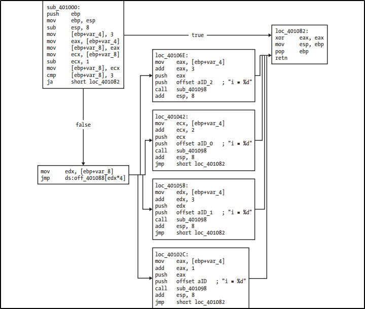 Jump Style in Graph