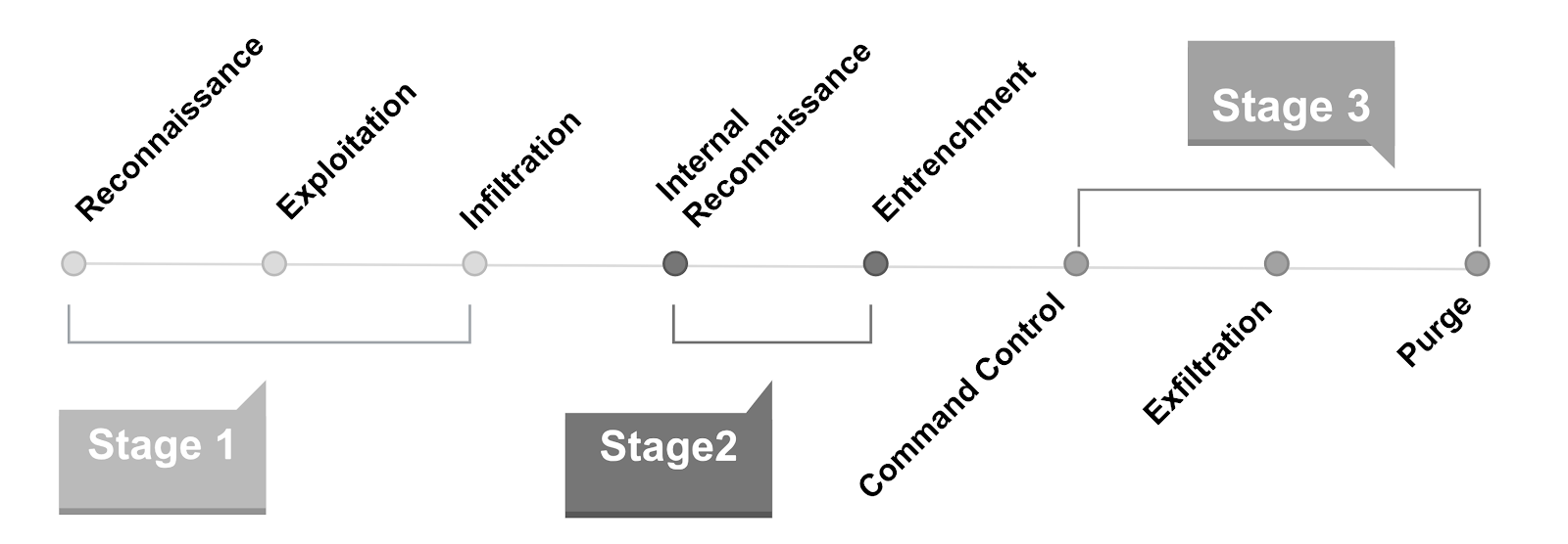 Attack Lifecycle
