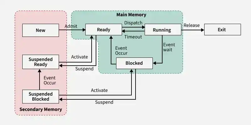 Threads Memory Status